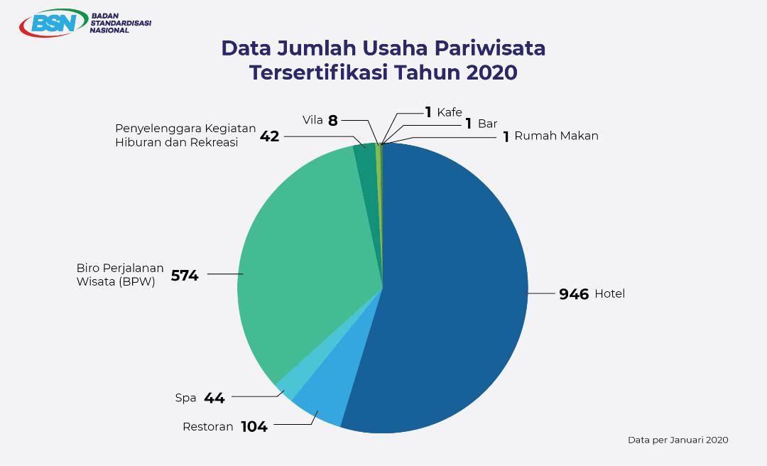 Masa Pandemi Covid-19, BSN Dorong Penerapan Standar Pariwisata