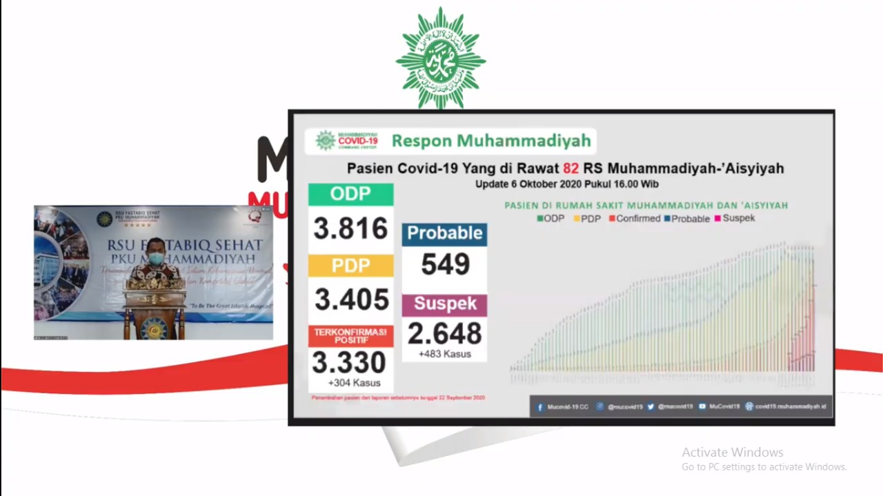 Delapan Bulan Pandemi, RS Muhammadiyah Tangani 3.330 Pasien Terkonfirmasi Covid-19