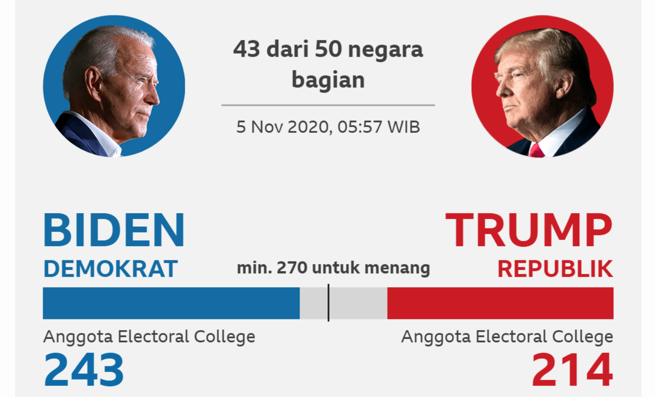 Pemilu AS 2020: Penantian Yang Menegangkan Pemilu AS 2020: Penantian Yang Menegangkan
