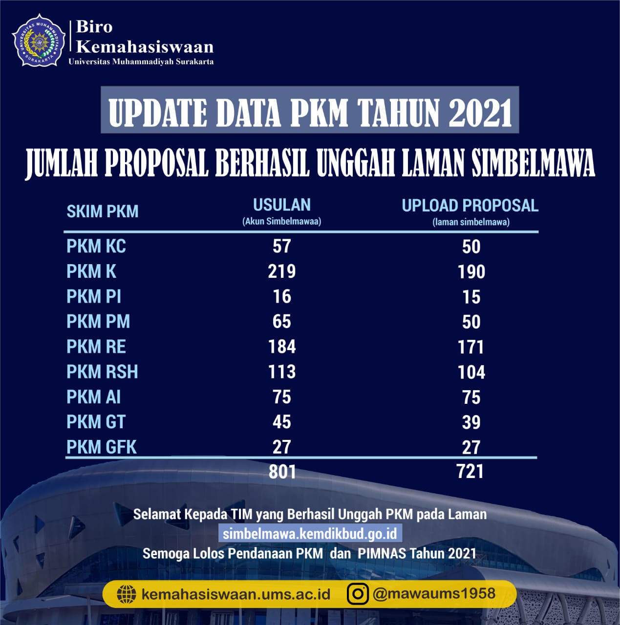 UMS Berhasil Unggah 721 Proposal PKM ke Laman Simbelmawa