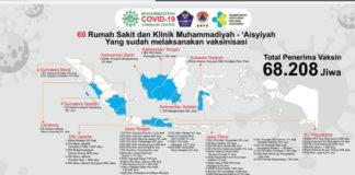 Sudah Vaksin Lebih Dari 68 Ribu Orang, MCCC PP Muhammadiyah Ingatkan Penegakan Protokol Kesehatan