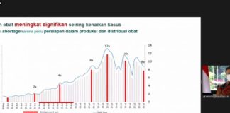 Kebutuhan Obat Terapi Covid-19 Meroket, Produsen Sampai Kewalahan