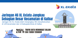Dorong Peningkatan Literasi Digital, Jaringan 4G XL Axiata Jangkau Sebagian Besar Kecamatan di Kalimantan Barat