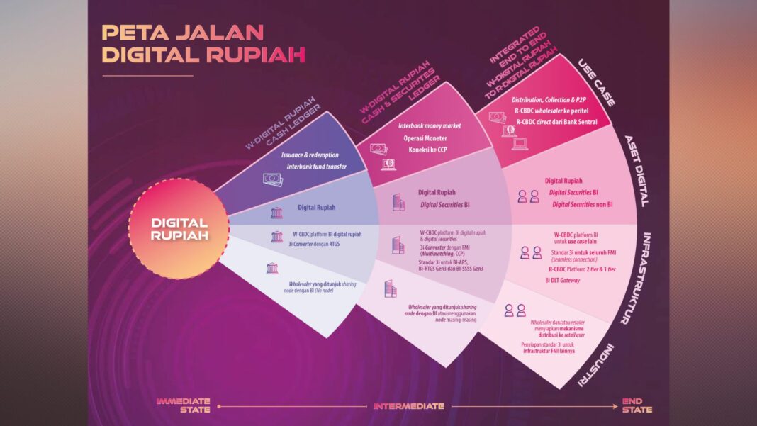 Siap-siap Rupiah Digital