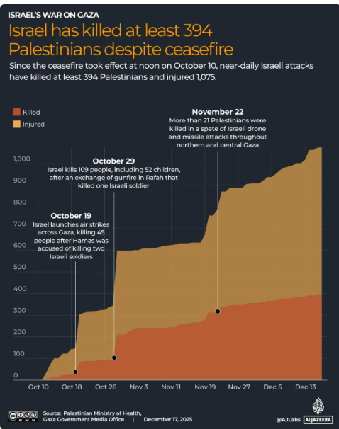 Data Pembunuhan Yang dilakukan Israel Setelah Gencatan Senjata