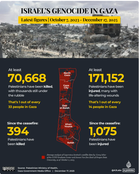 korban jiwa dari tanggal 7 Oktober 2023 hingga 17 Desember 2025