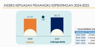 Indeks Kepuasan Pemangku Kepentingan Kemendikdasmen 2025 Meningkat Sangat Baik